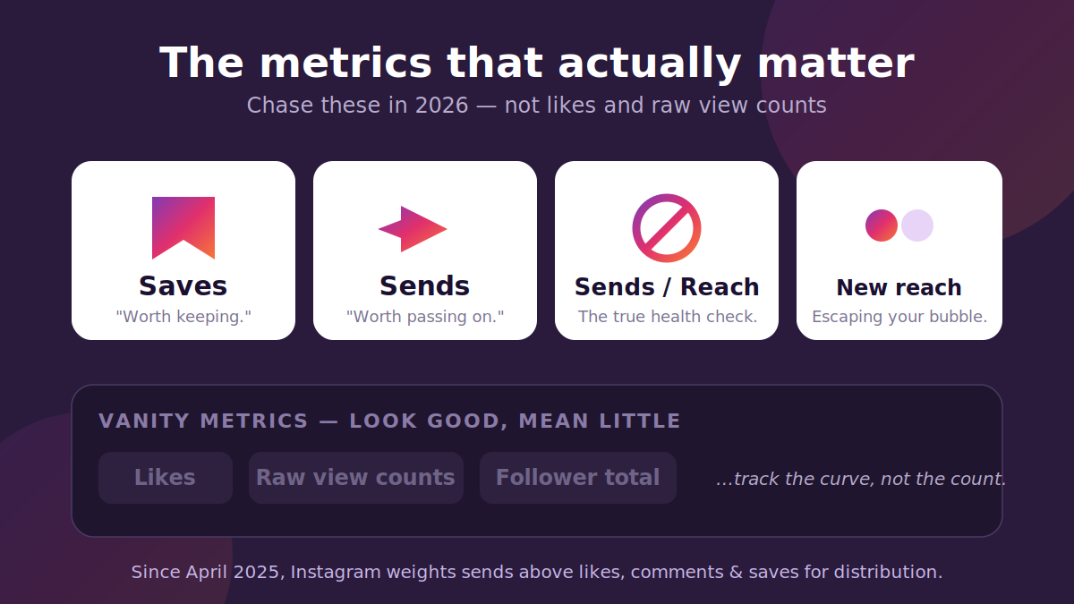 Instagram metrics that matter: saves, sends, and sends per reach
