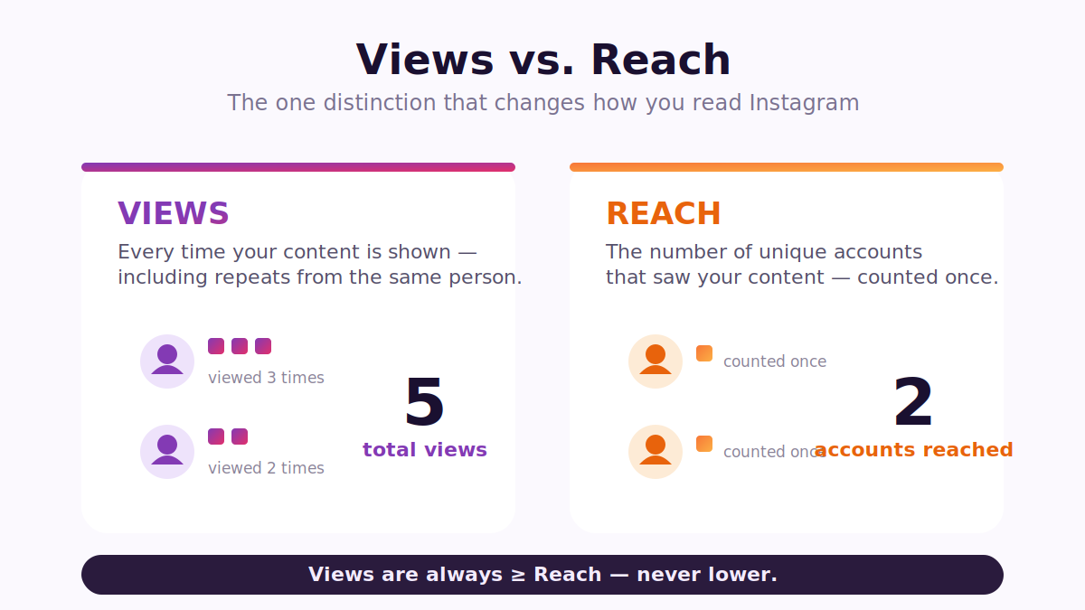 Diagram comparing Instagram Views versus Reach