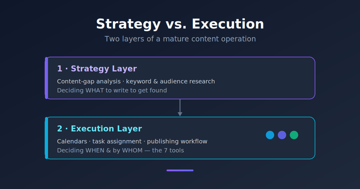 Diagram of the two layers of a content operation: the strategy layer deciding what to write and the execution layer deciding when and by whom